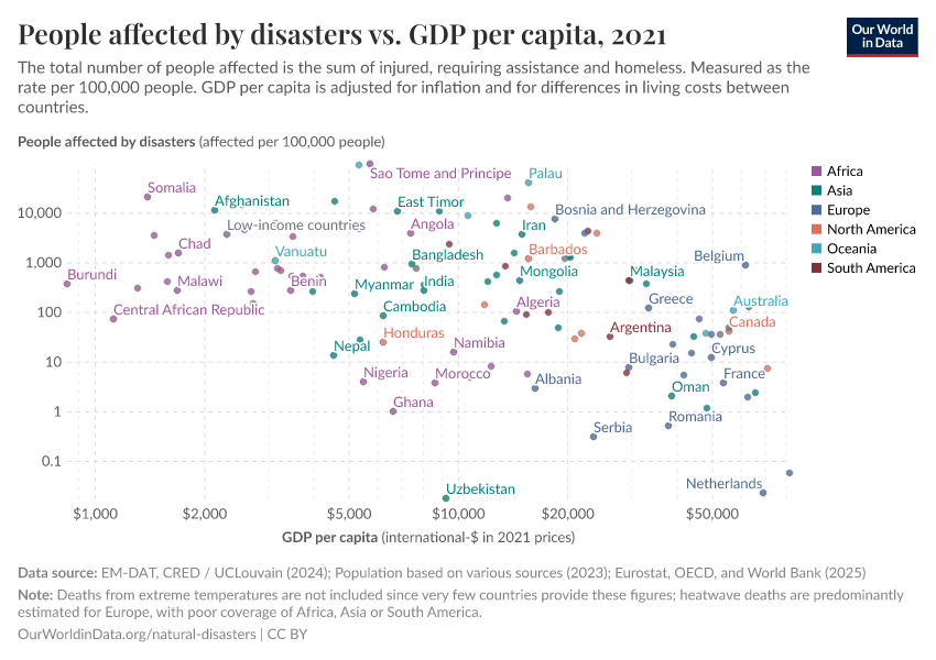 People affected by disasters vs. GDP per capita