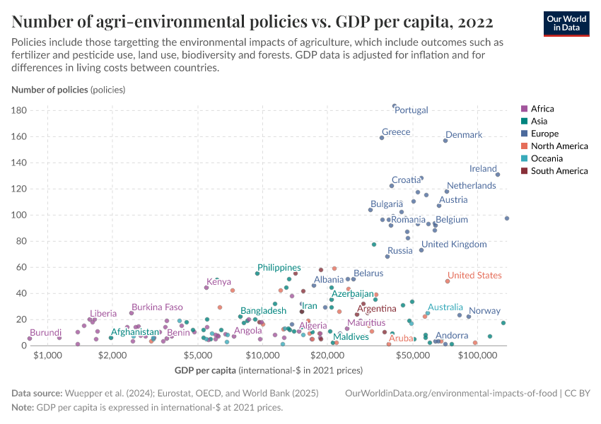 Number of agri-environmental policies vs. GDP per capita