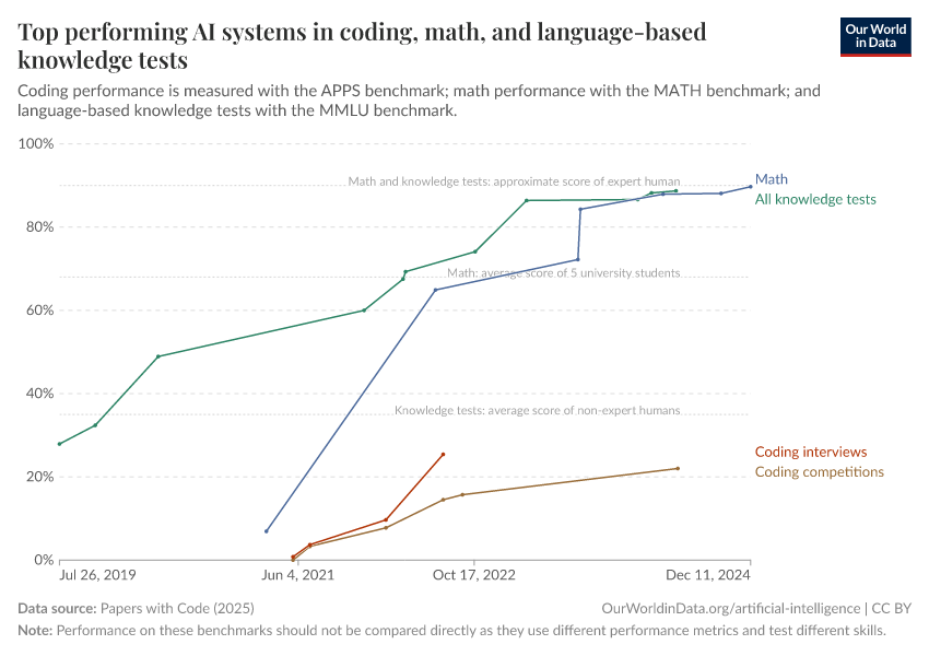 A thumbnail of the "Top performing AI systems in coding, math, and language-based knowledge tests" chart