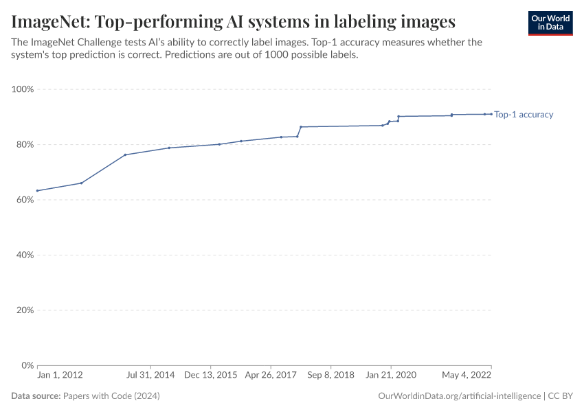 A thumbnail of the "ImageNet: Top-performing AI systems in labeling images" chart
