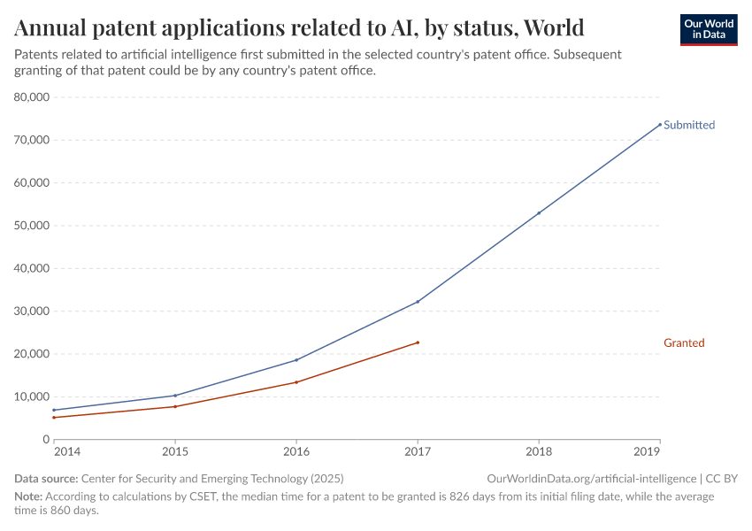A thumbnail of the "Annual patent applications related to AI, by status" chart