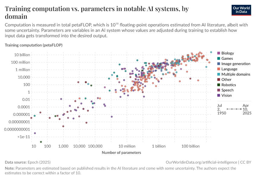 A thumbnail of the "Training computation vs. parameters in notable AI systems, by domain" chart