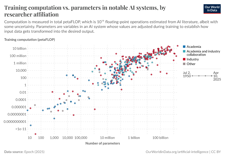 A thumbnail of the "Training computation vs. parameters in notable AI systems, by researcher affiliation" chart
