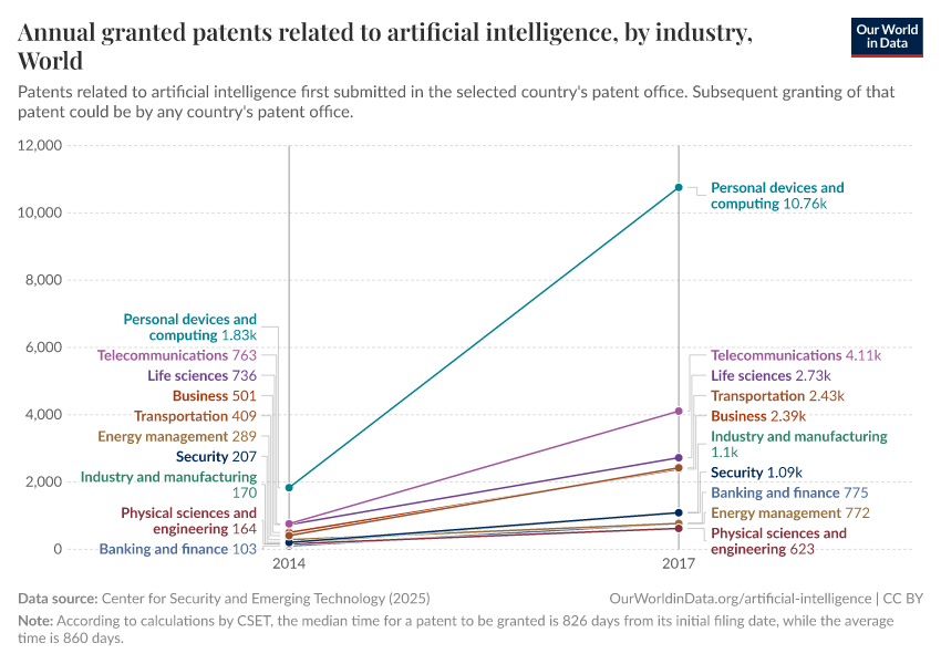 A thumbnail of the "Annual granted patents related to artificial intelligence, by industry" chart