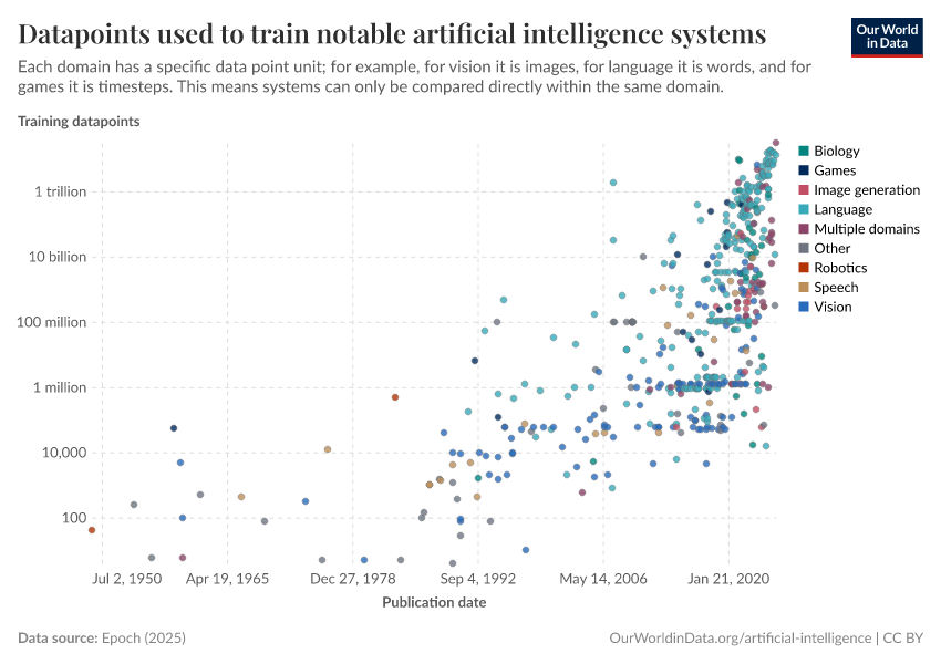 A thumbnail of the "Datapoints used to train notable artificial intelligence systems" chart