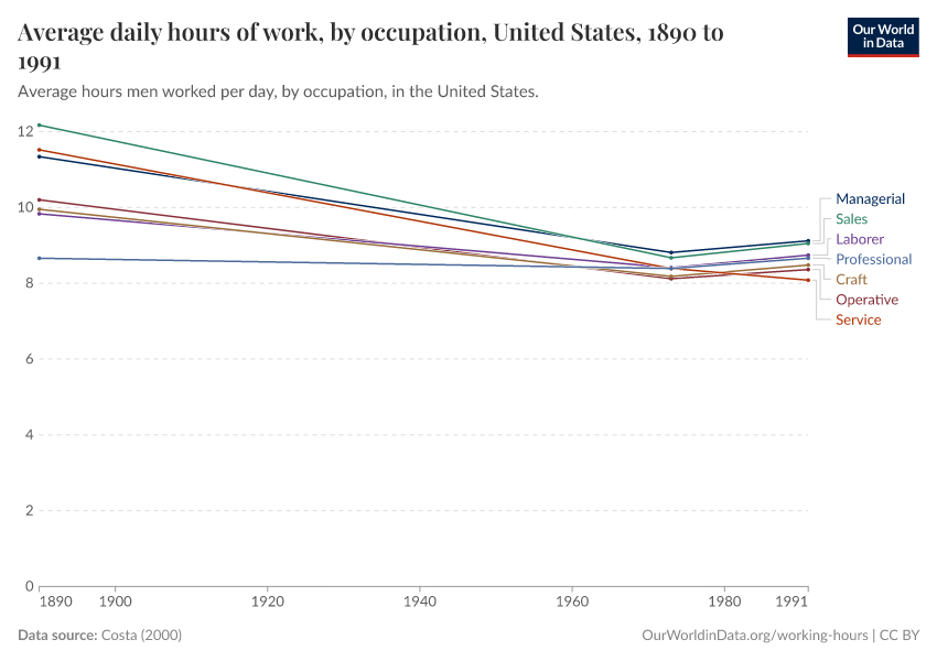 A thumbnail of the "Average daily hours of work, by occupation, United States" chart