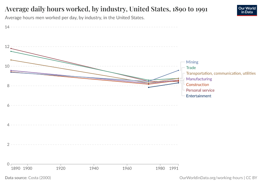 A thumbnail of the "Average daily hours worked, by industry, United States" chart