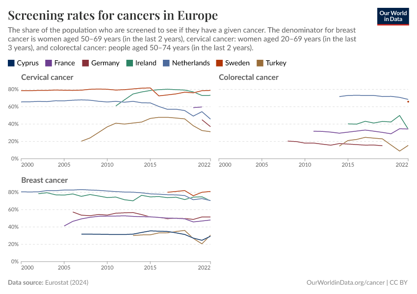 Screening rates for cancers in Europe