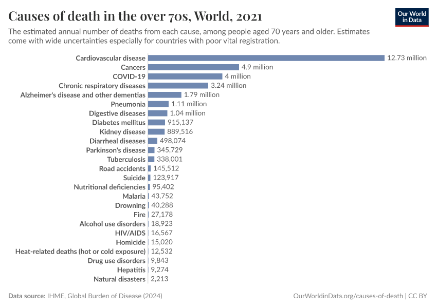 Causes of death in the over 70s