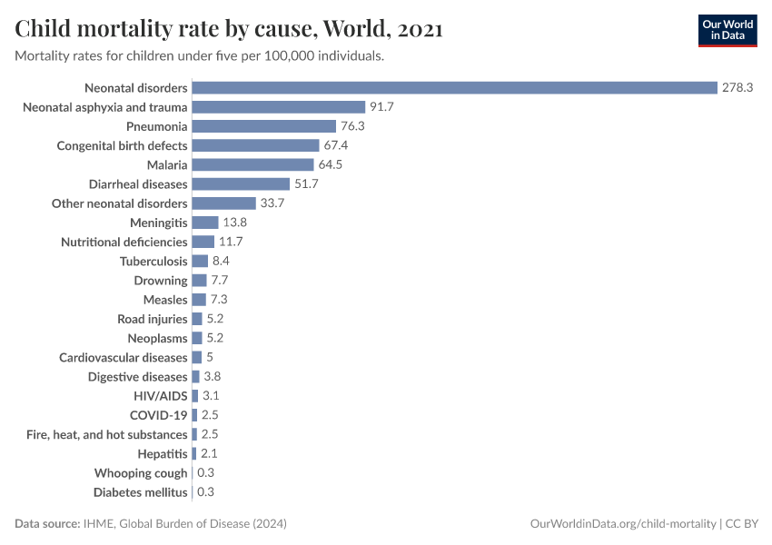 Child mortality rate by cause