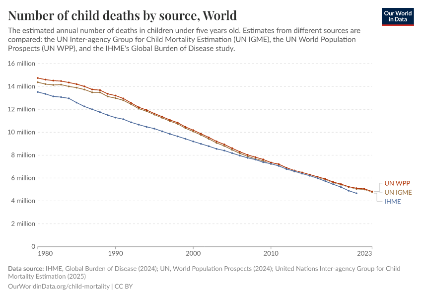 Number of child deaths by source