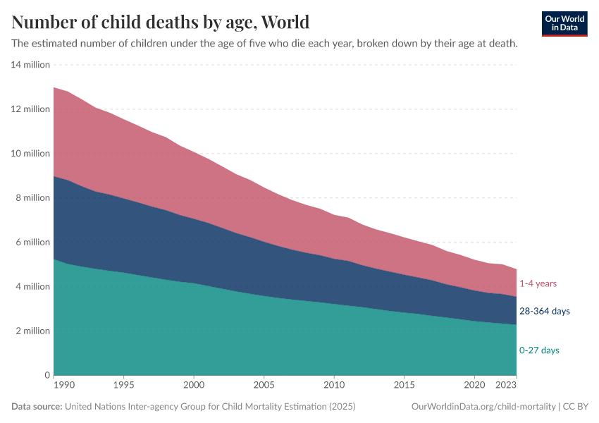 Number of child deaths by age
