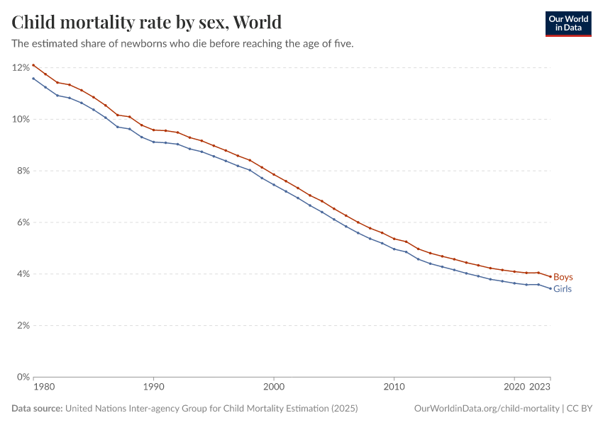 Child mortality rate by sex