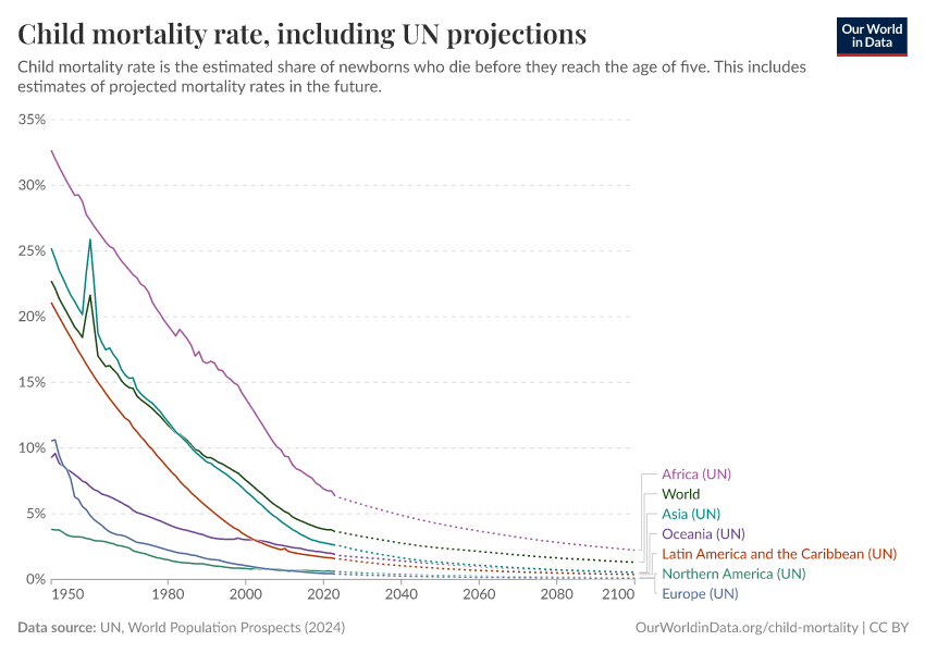 Child mortality rate, including UN projections