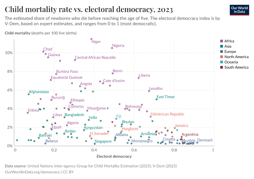 Child mortality rate vs. electoral democracy