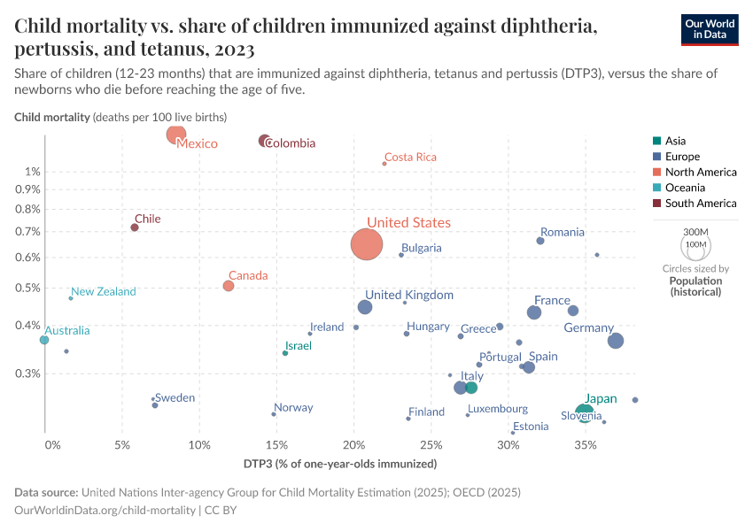 A thumbnail of the "Child mortality vs. share of children immunized against diphtheria, pertussis, and tetanus" chart
