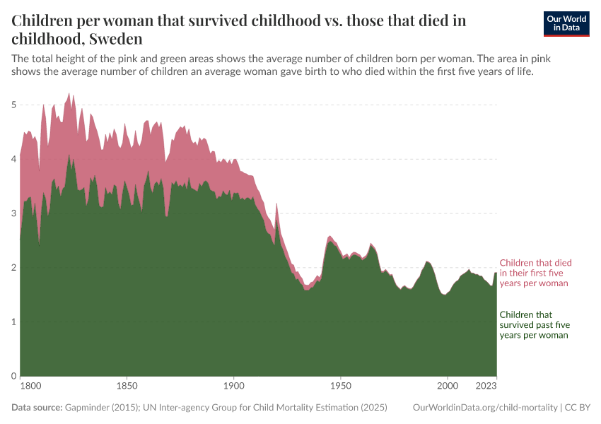 Children per woman that survived childhood vs. those that died in childhood