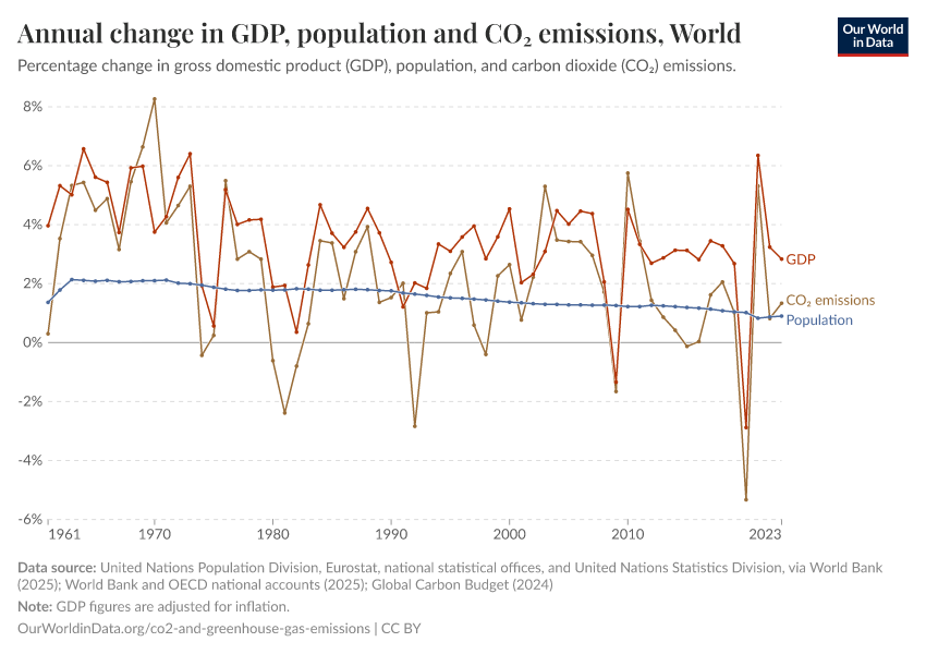 Annual change in GDP, population and CO₂ emissions