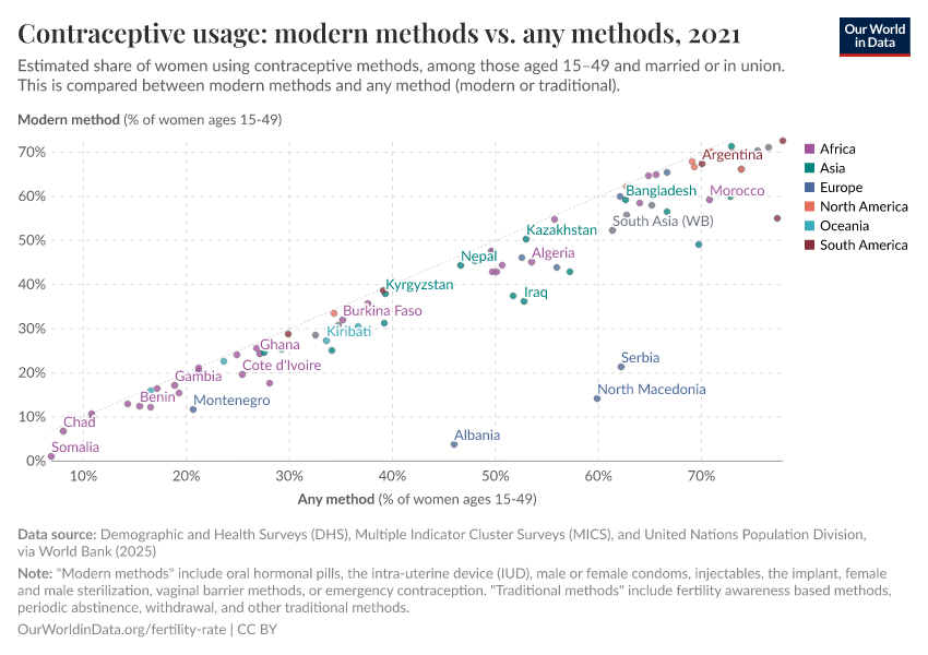 Contraceptive usage: modern methods vs. any methods