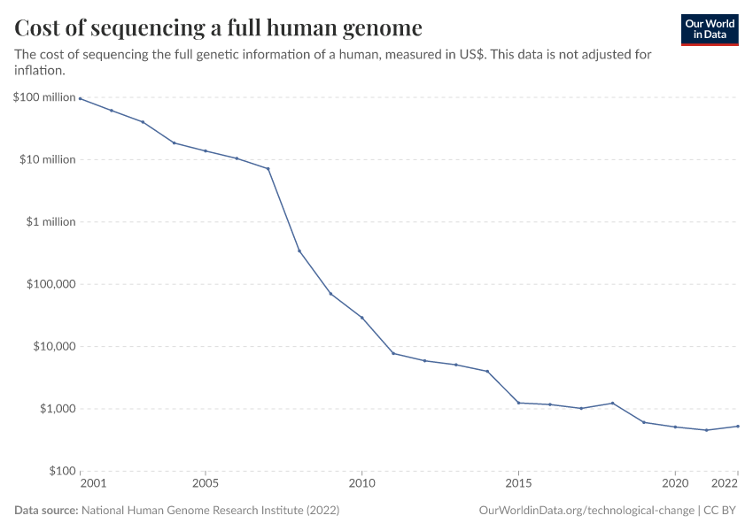 A thumbnail of the "Cost of sequencing a full human genome" chart