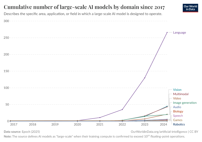 A thumbnail of the "Cumulative number of large-scale AI models by domain since 2017" chart
