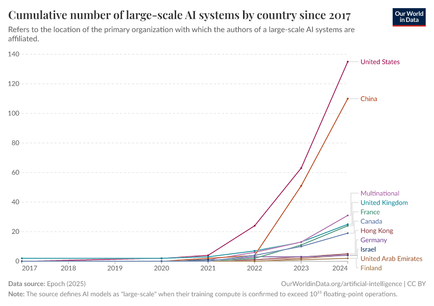 A thumbnail of the "Cumulative number of large-scale AI systems by country since 2017" chart