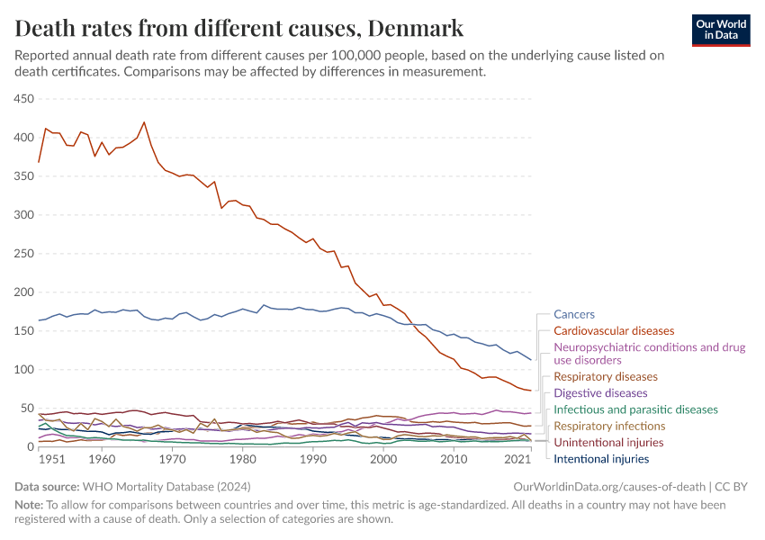 Death rates from different causes