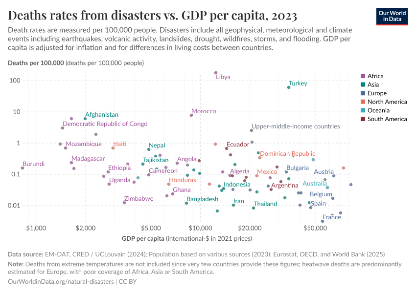 Deaths rates from disasters vs. GDP per capita