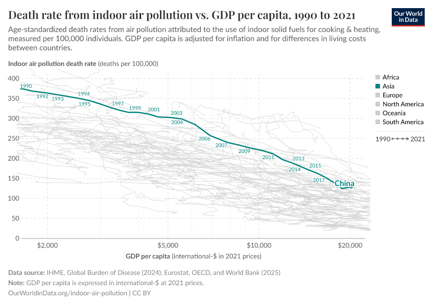 Death rate from indoor air pollution vs. GDP per capita