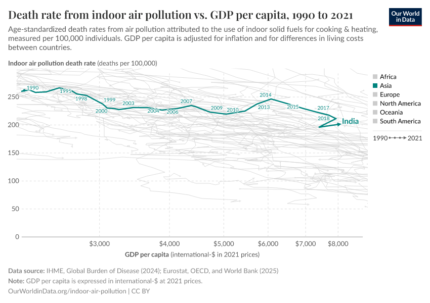 Death rate from indoor air pollution vs. GDP per capita