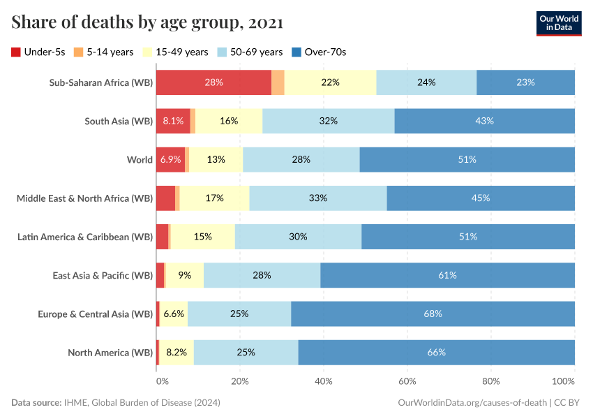 Share of deaths by age group