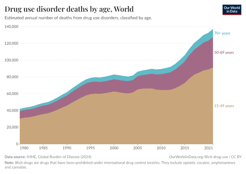 Drug use disorder deaths by age