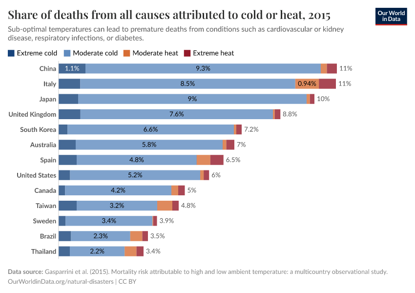Share of deaths from all causes attributed to cold or heat
