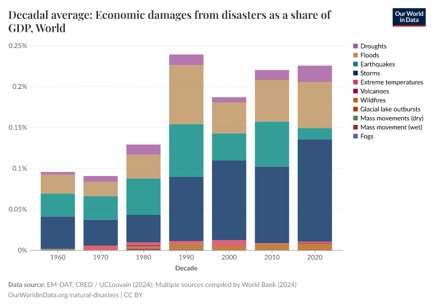 A thumbnail of the "Decadal average: Economic damages from disasters as a share of GDP" chart