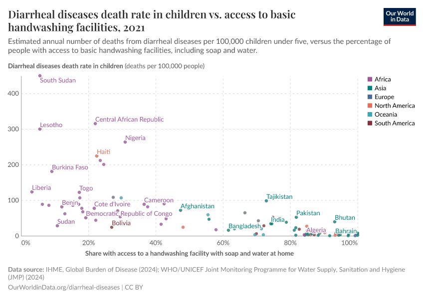 Diarrheal diseases death rate in children vs. access to basic handwashing facilities