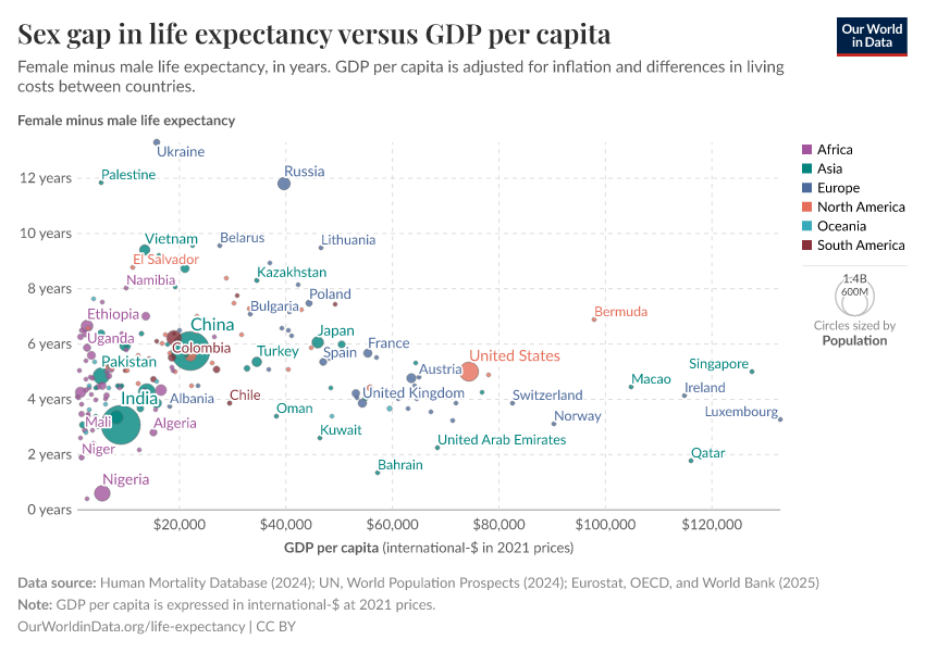 Sex gap in life expectancy versus GDP per capita