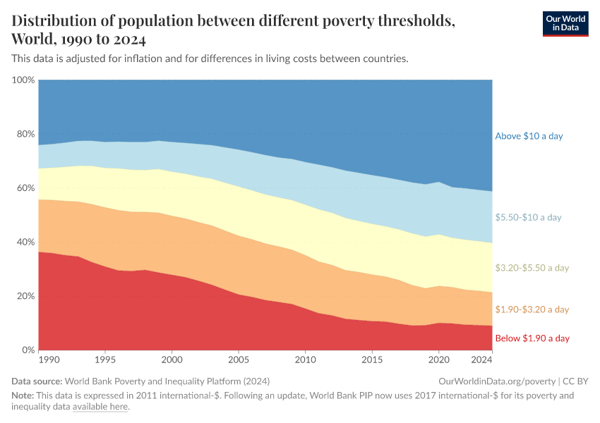 Distribution of population between different poverty thresholds