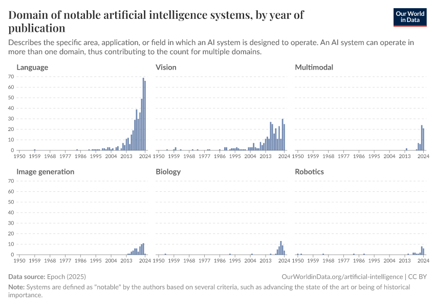 A thumbnail of the "Domain of notable artificial intelligence systems, by year of publication" chart