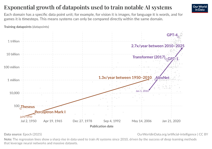 A thumbnail of the "Exponential growth of datapoints used to train notable AI systems" chart