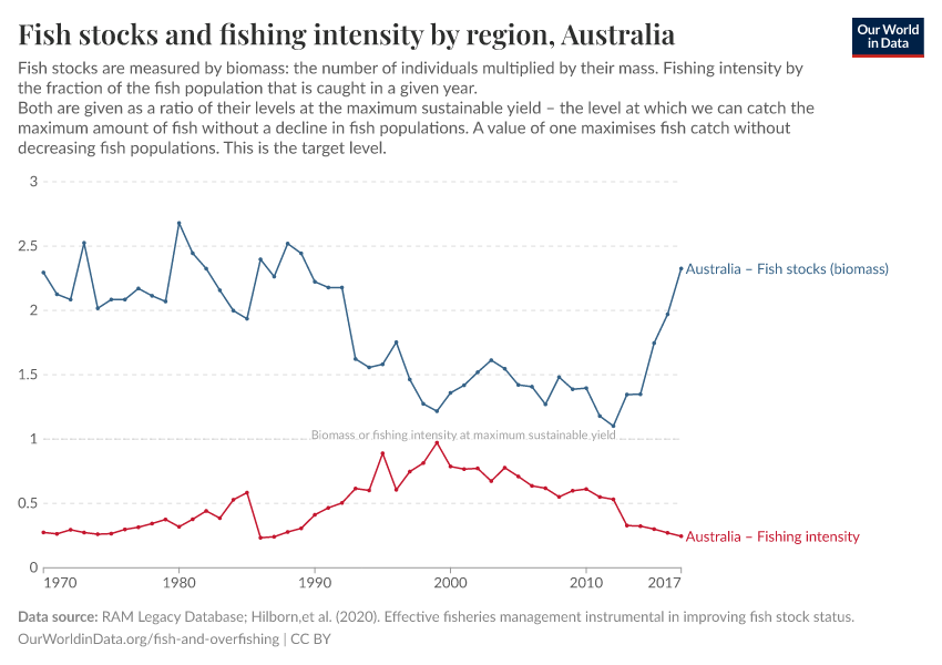 A thumbnail of the "Fish stocks and fishing intensity by region" chart