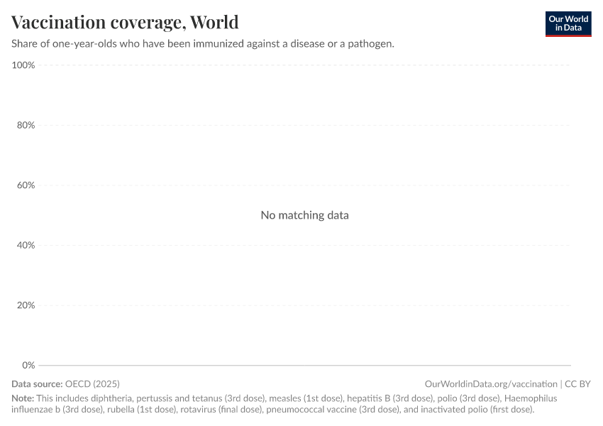 A thumbnail of the "Vaccination coverage" chart