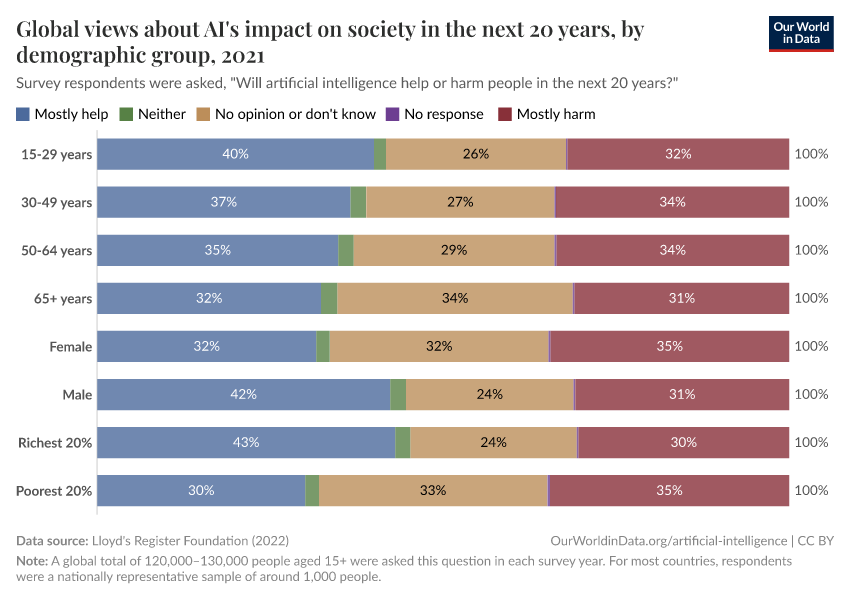 A thumbnail of the "Global views about AI's impact on society in the next 20 years, by demographic group" chart