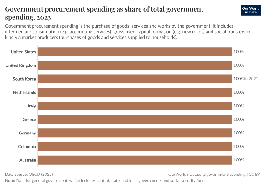 A thumbnail of the "Government procurement spending as share of total government spending" chart