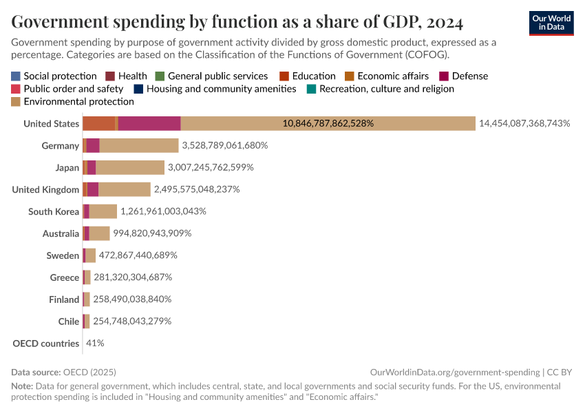 A thumbnail of the "Government spending by function as a share of GDP" chart