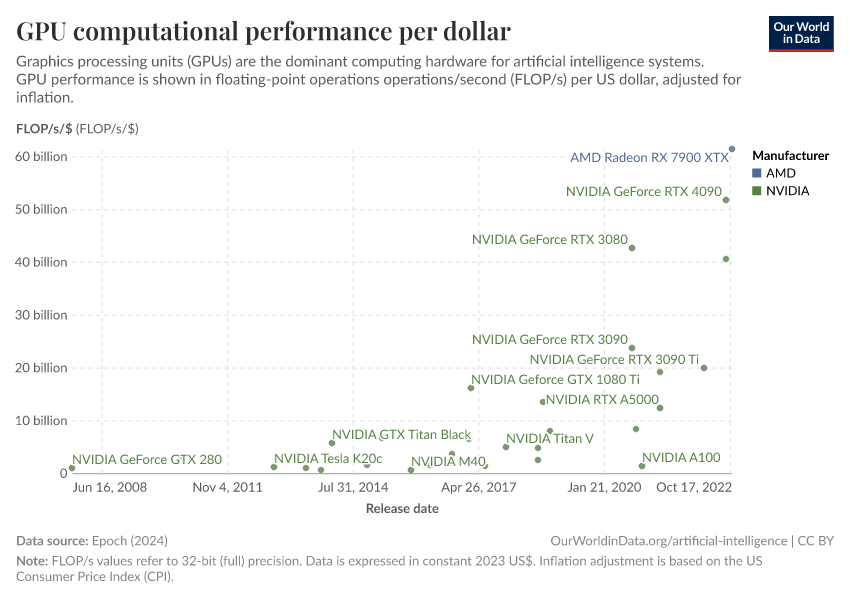 A thumbnail of the "GPU computational performance per dollar" chart