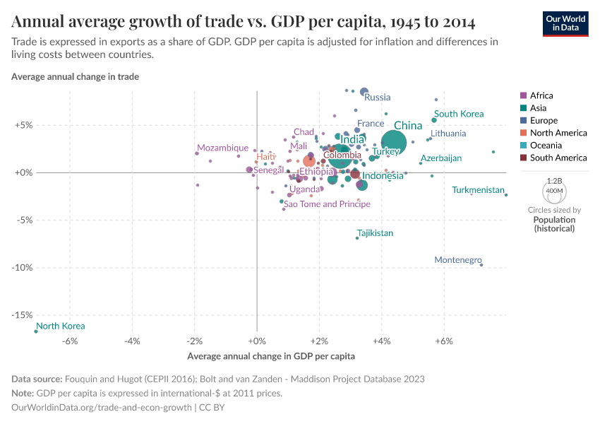 A thumbnail of the "Annual average growth of trade vs. GDP per capita" chart