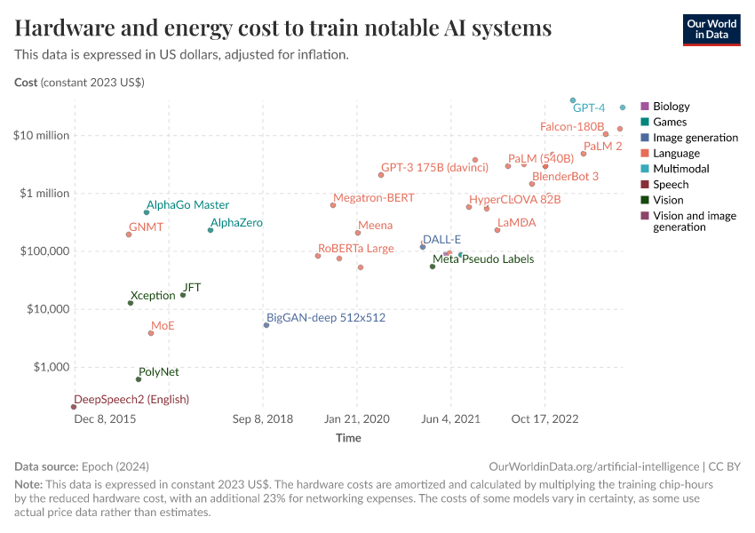 A thumbnail of the "Hardware and energy cost to train notable AI systems" chart