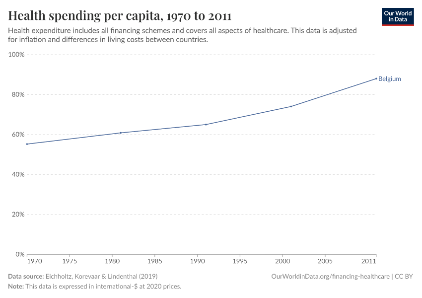 A thumbnail of the "Health spending per capita" chart