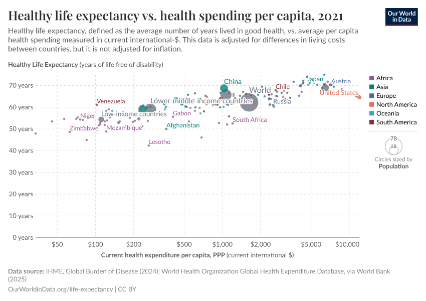 Healthy life expectancy vs. health spending per capita