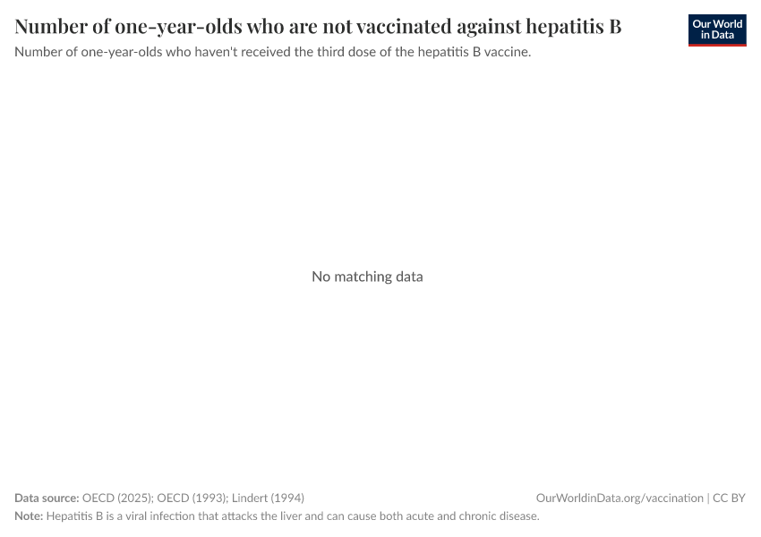 A thumbnail of the "Number of one-year-olds who are not vaccinated against hepatitis B" chart
